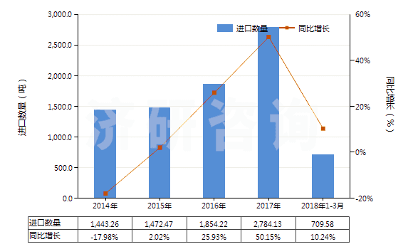 2014-2018年3月中國非零售與人纖短纖混紡聚酯短纖紗(混紡指按重量計聚酯短纖含量在85%以下)(HS55095100)進口量及增速統(tǒng)計 2014-2018年3月中國非零售與人纖短纖混紡聚酯短纖紗(混紡指按重量計聚酯短纖含量在85%以下)(HS55095100)進口量及增速統(tǒng)計
